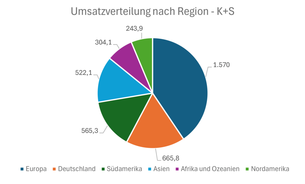 Umsatzverteilung nach Region von K+S