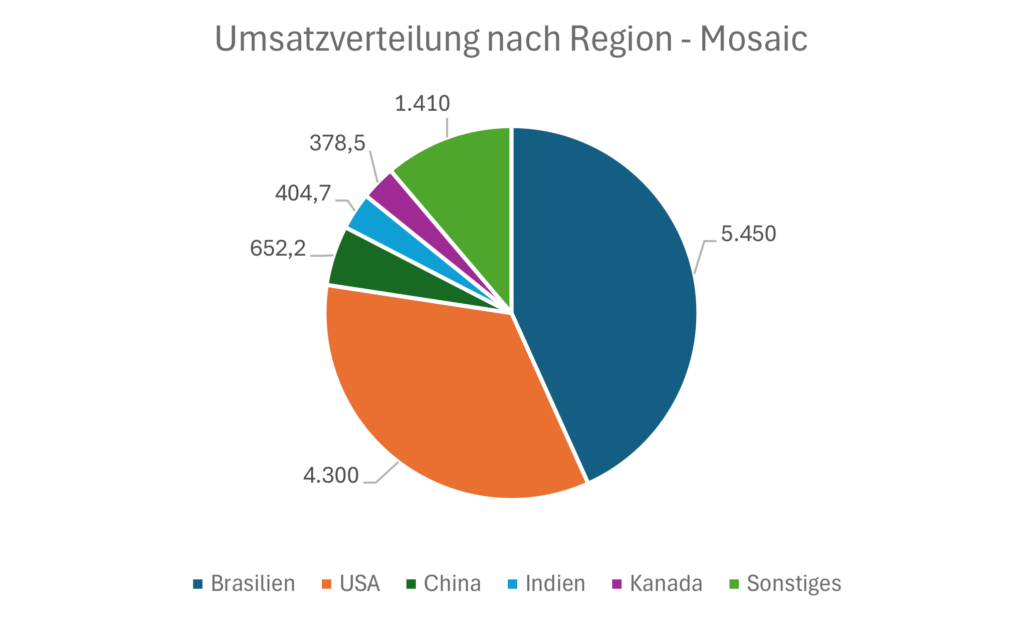Umsatzverteilung nach Region von Mosaic
