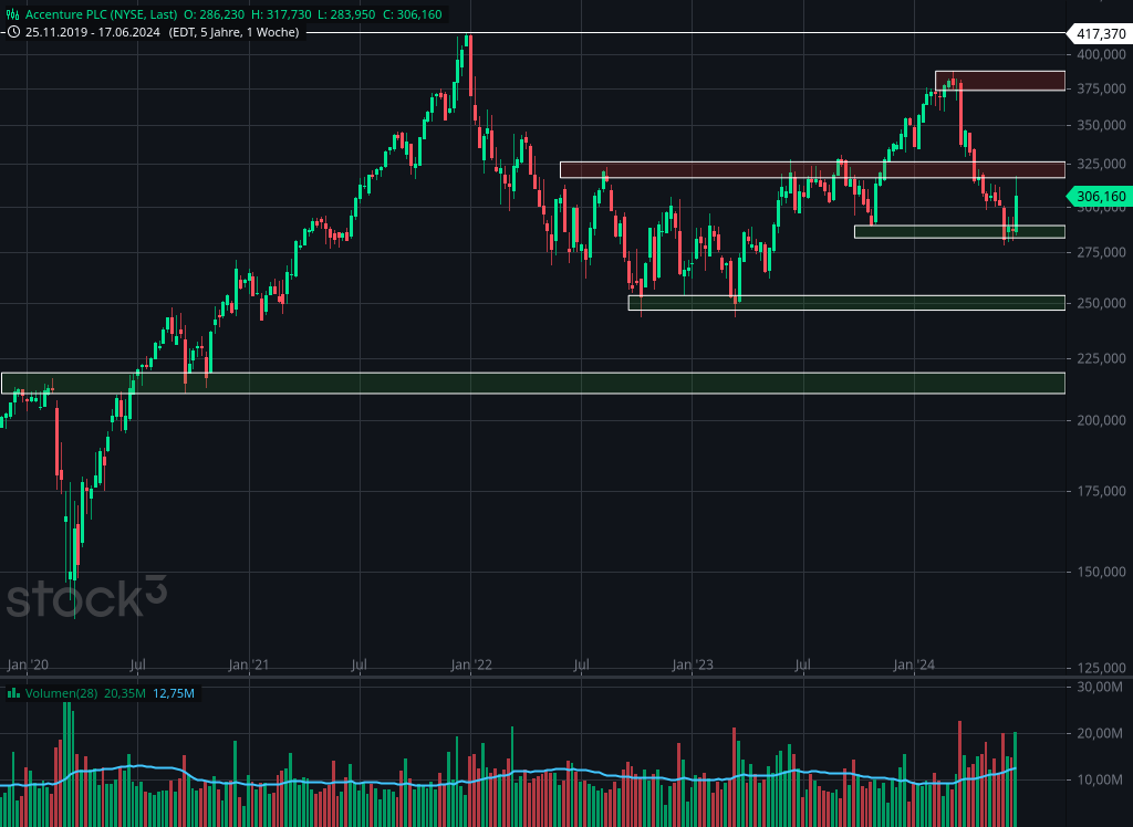 Mittelfristiger Wochenchart von Accenture mit Handelsvolumen