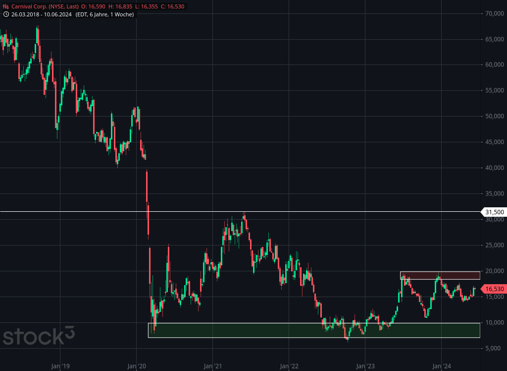 Chart von Carnival Corporation