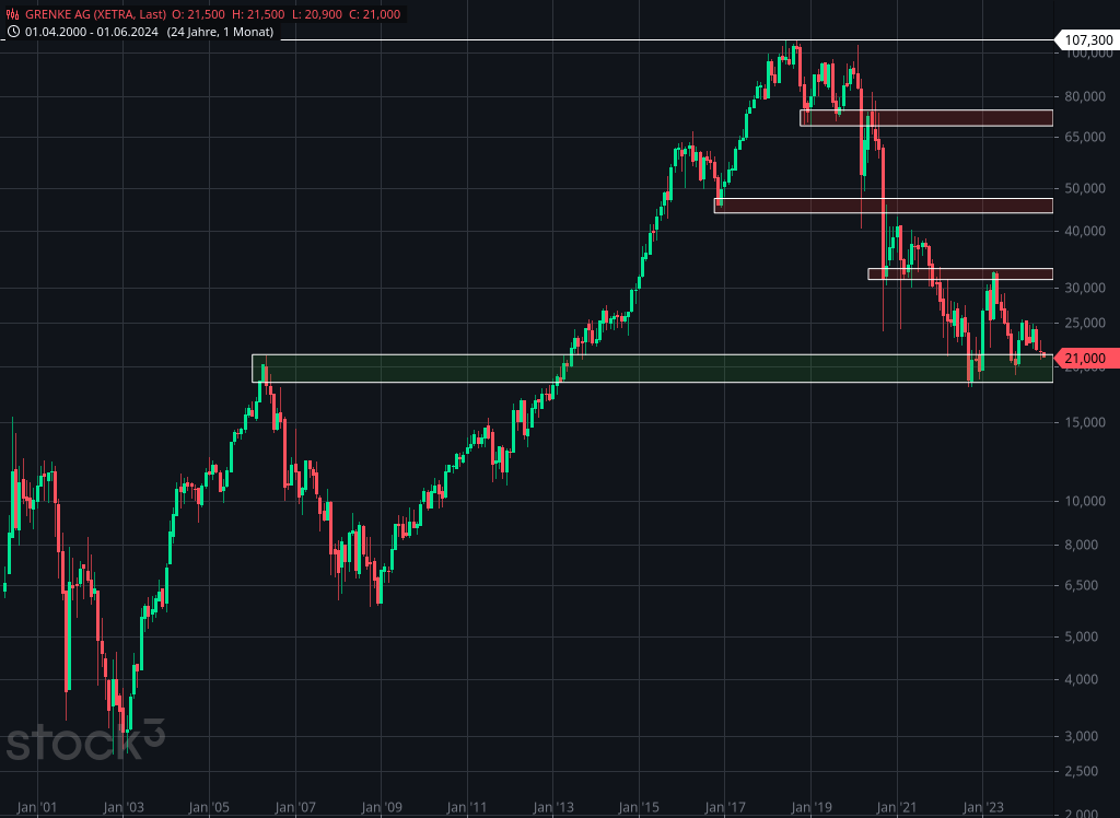 Ultra Langfristiger Chart der Grenke AG mit Unterstützungen und Widerständen