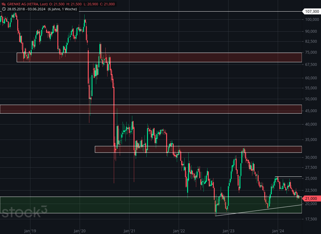 Mittelfristiger Chart der Grenke AG