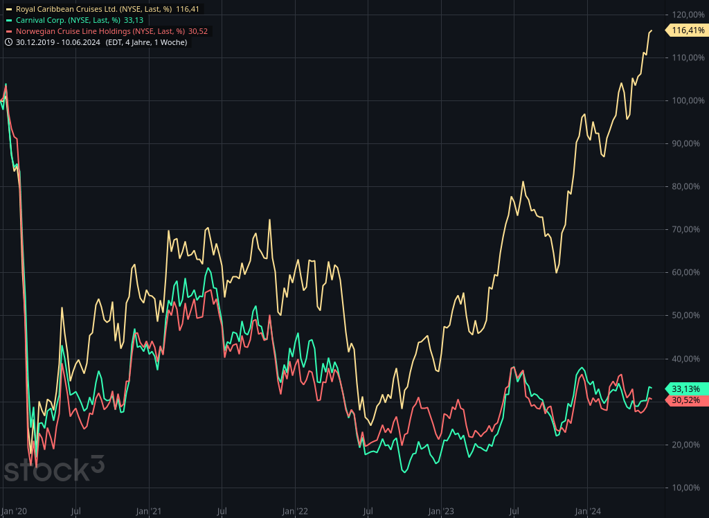 Chartvergleich von Royal Caribbean, Carnival und Norwegian Cruises