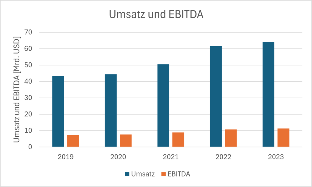 Umsatz und EBITDA von Accenture