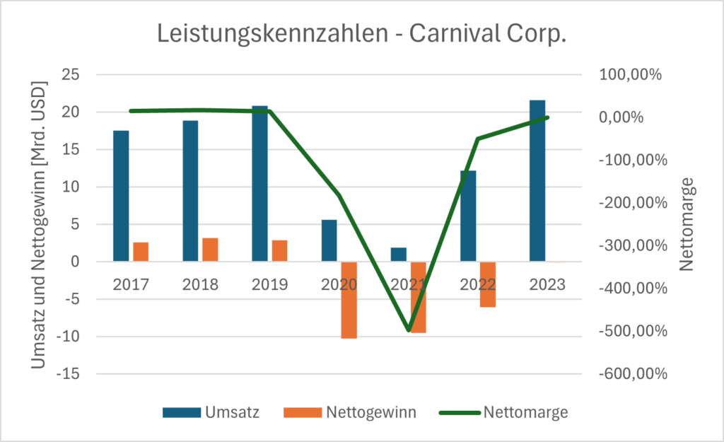 Umsatz, Nettogewinn und Nettomarge von Carnival Corporation seit 2017