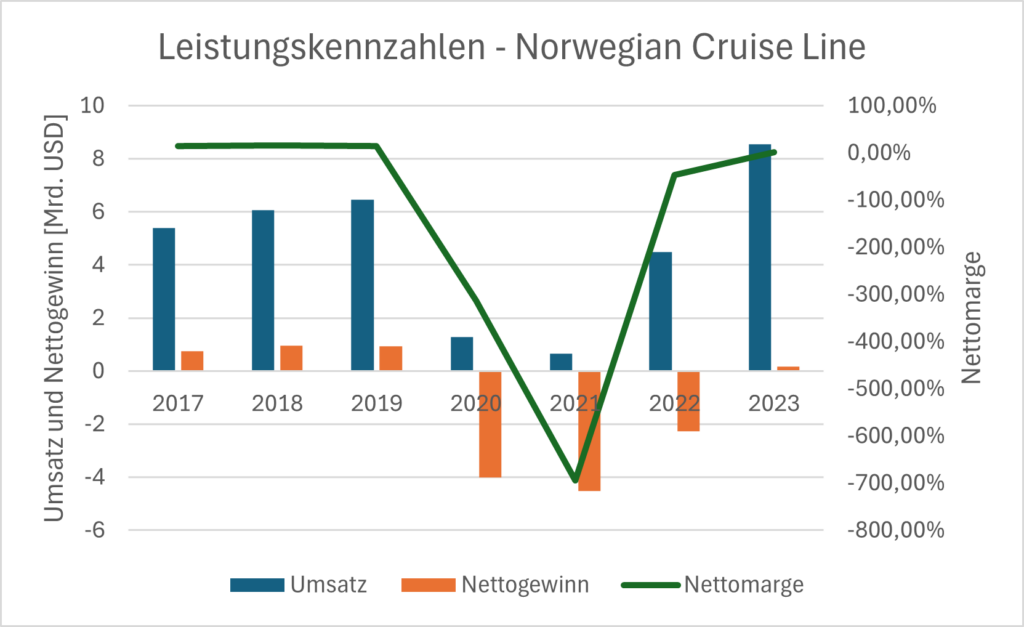 Umsatz, Nettogewinn und Nettomarge von Norwegian Cruise Line