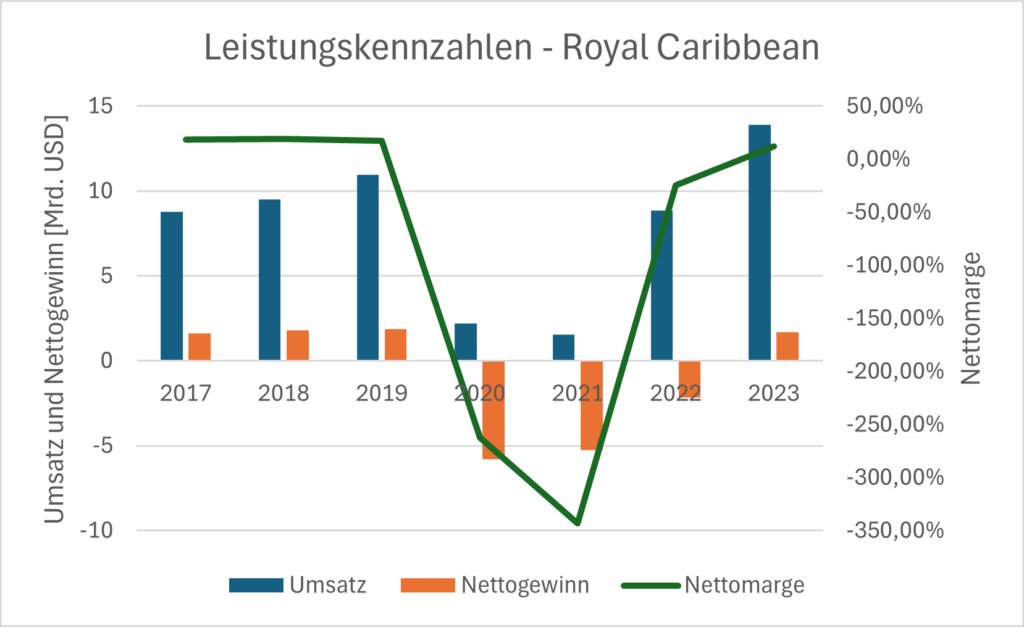 Umsatz, Nettogewinn und Nettomarge von Royal Caribbean