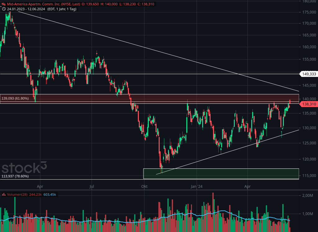 Kurzfristiger Tages-Chart von MAA