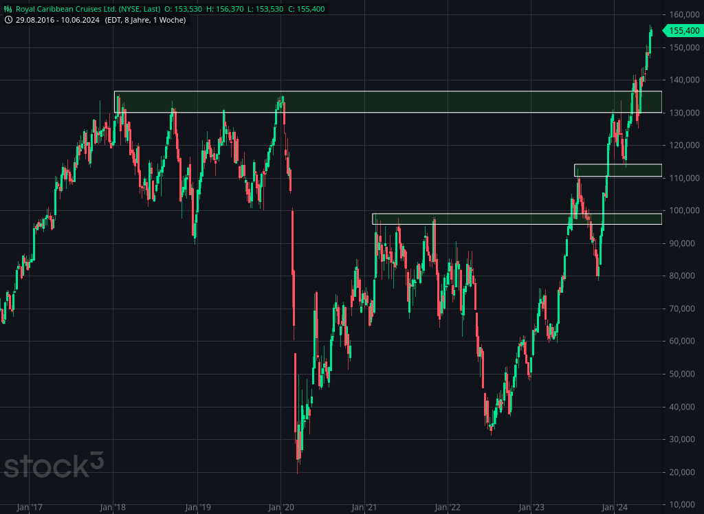 Chart von Royal Caribbean