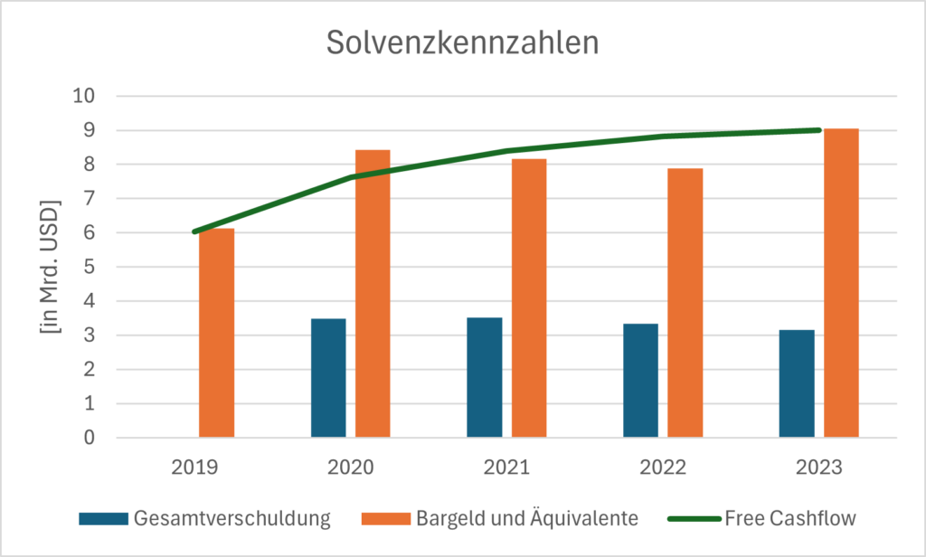 Gesamtverschuldung, Bargeld und Free Cashflow