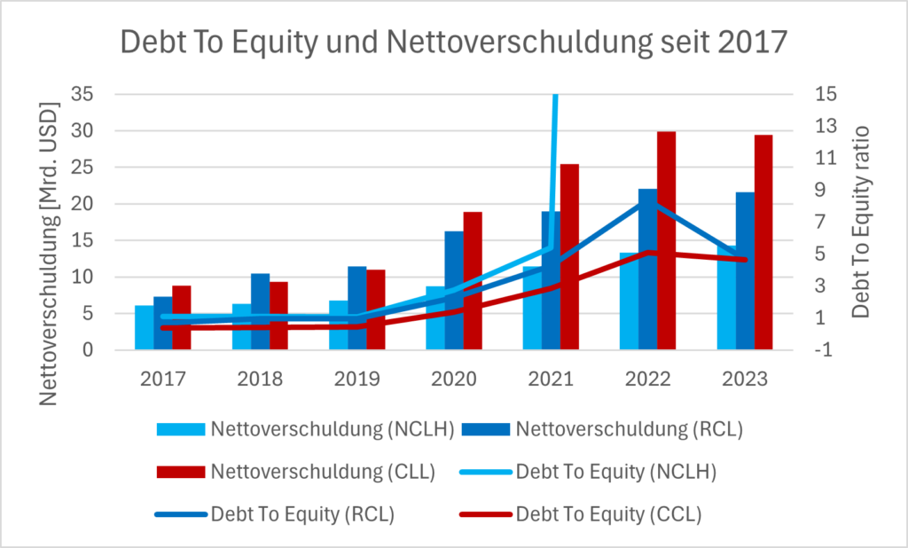 Verhältnis von Fremdkapital zu Eigenkapital (Debt To Equity ratio) und Nettoverschuldung