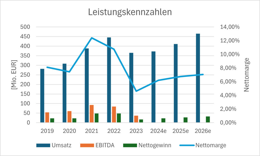 Umsatz, EBITDA, Nettogewinn und Nettomarge von Steico seit 2019 mit Prognosen bis 2026