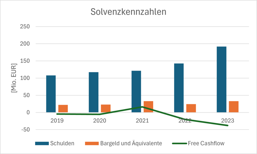 Entwicklung der Solvenzkennzahlen, Schulden, Bargeld und Free Cashflow von Steico seit 2019