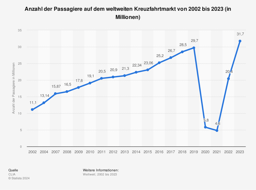 Anzahl Passagiere auf dem weltweiten Kreuzfahrtmarkt