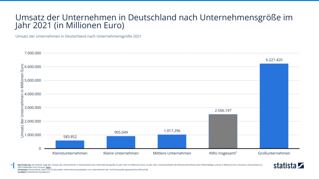 Umsatz der Unternehmen in Deutschland nach Unternehmensgröße