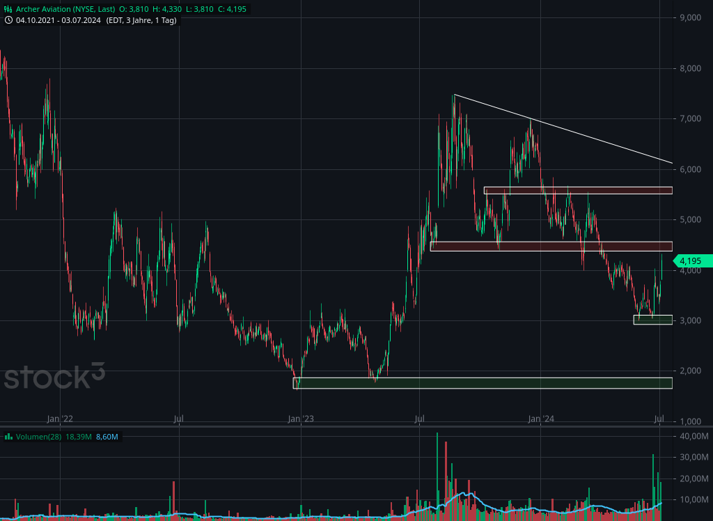 Chart Analyse von Archer Aviation mit Kursziel und Prognose