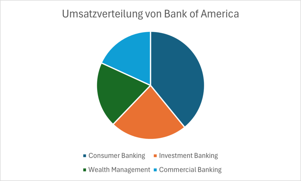 Umsatzverteilung Bank of America