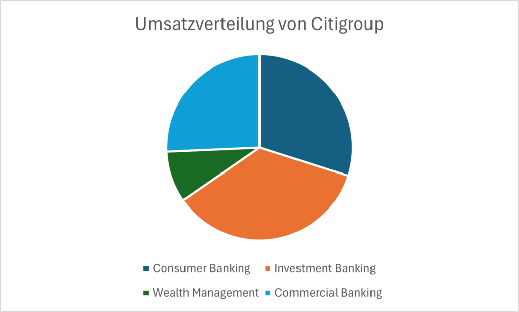 Umsatzverteilung Citigroup