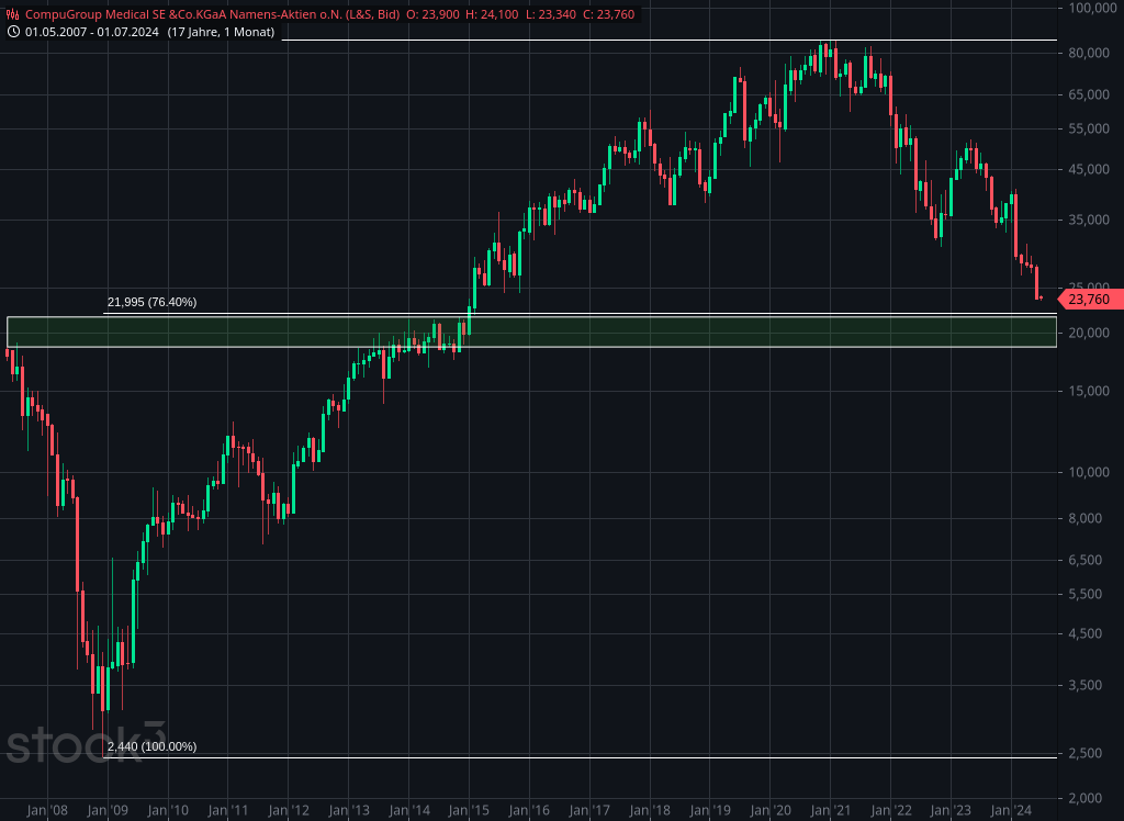 Monats Chart von Compugroup