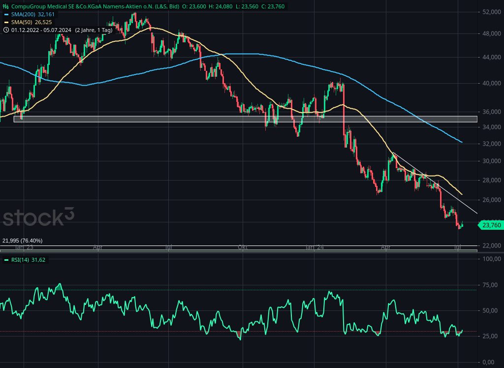 Tages Chart von Compugroup mit RSI und SMA 50 und SMA 200