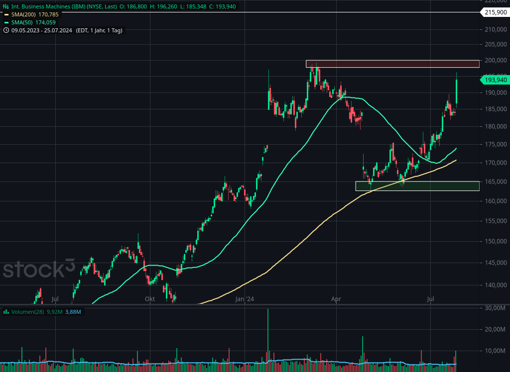 Tages Chart von IBM mit 50 SMA 200 SMA und Handelsvolumen