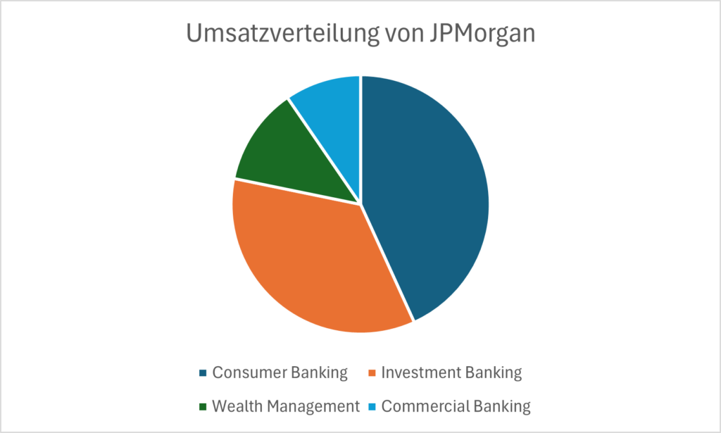 Umsatzverteilung von JPMorgan