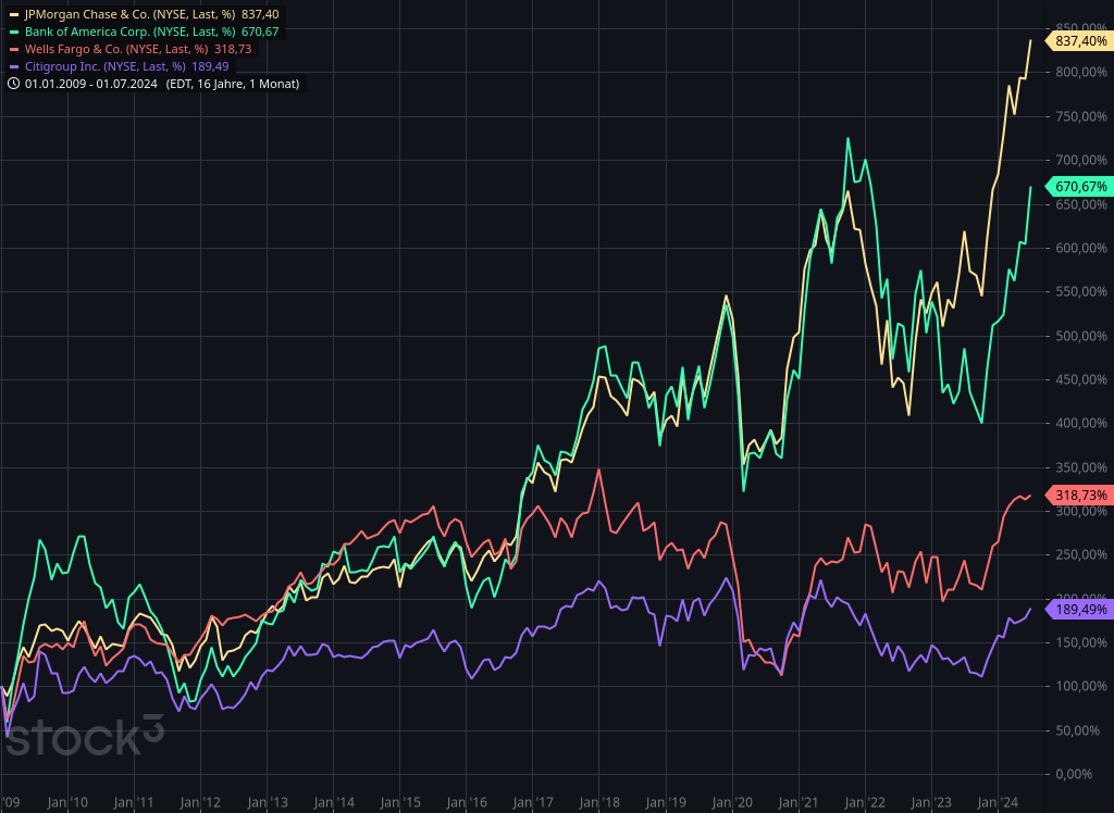 Aktien Entwicklung von JPMorgan, Bank of America, Wells Fargo und Citigroup im Vergleich