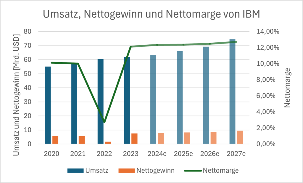 Umsatz, Nettogewinn und Nettomarge von IBM