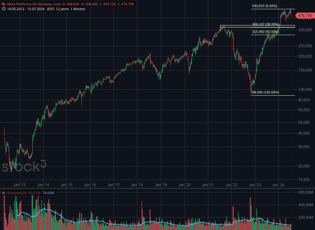 Langfristiger Wochen Chart von Meta mit Handelsvolumen und Fibonacci Level