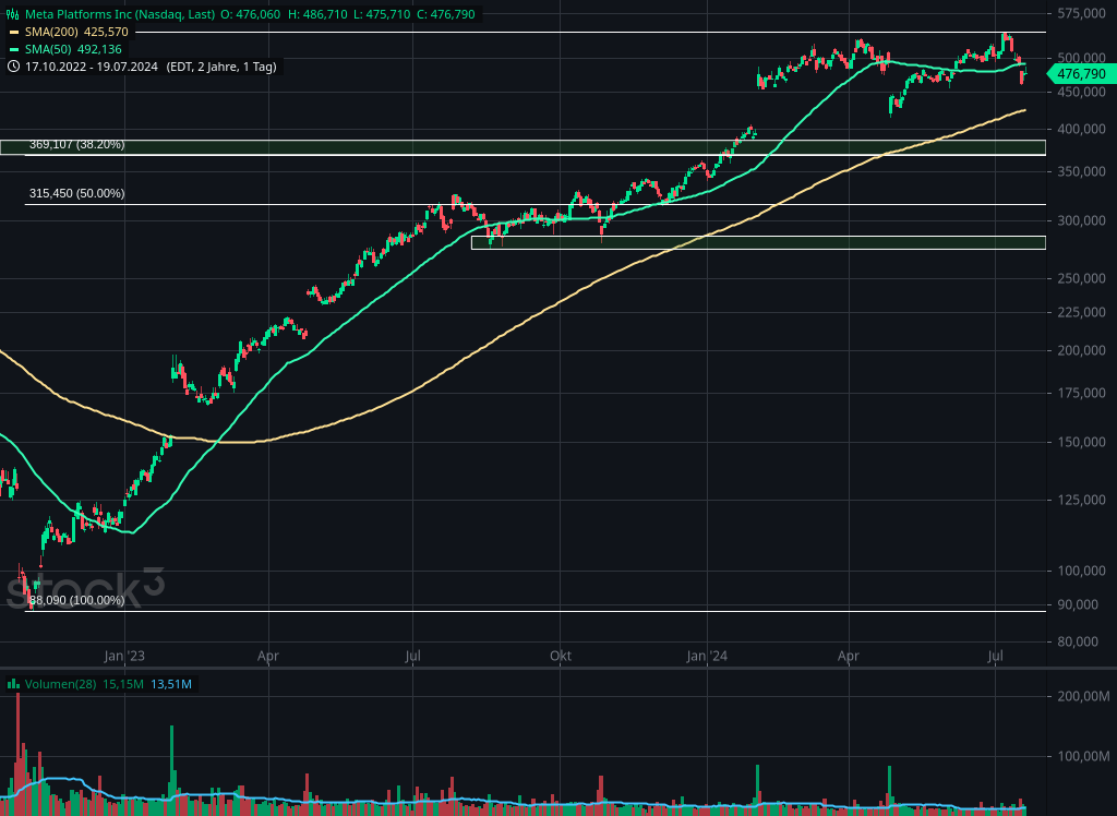 Mittelfristiger Tages Chart von Meta mit Handelsvolumen und 50 SMA und 200 SMA