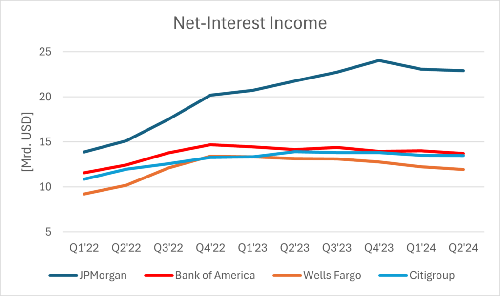 Nettozinserträge von JPMorgan, Bank of America, Wells Fargo und Citigroup