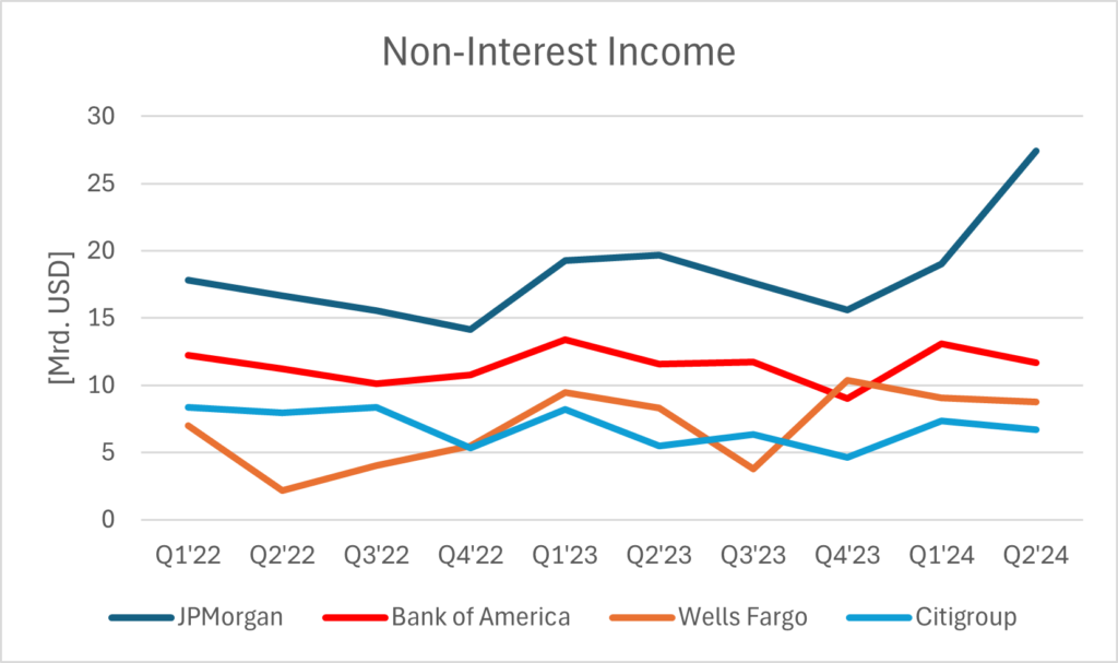 Non Interest Income von JPMorgan, Bank of america, Wells Fargo und Citigroup