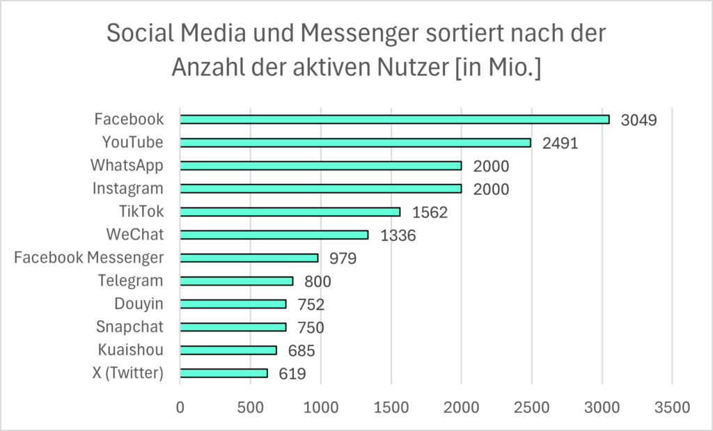 Social Media und Messenger sortiert nach der Anzahl der aktiven Nutzer