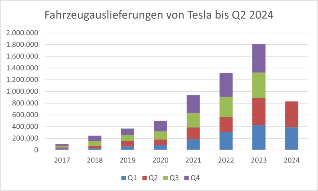 Fahrzeugauslieferungen von Tesla bis Q2 2024