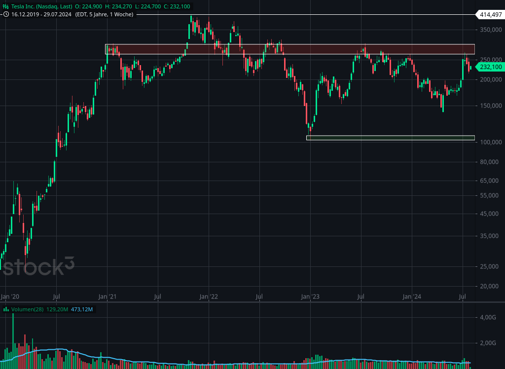 Wochen Chart der Tesla Aktie