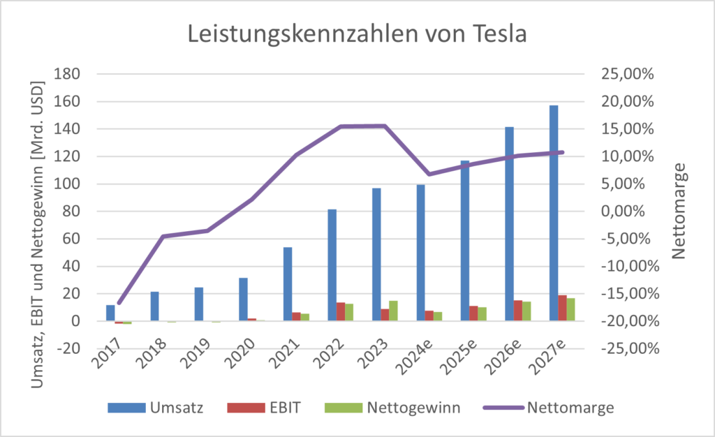 Umsatz, EBIT, Nettogewinn und Nettomarge von Tesla