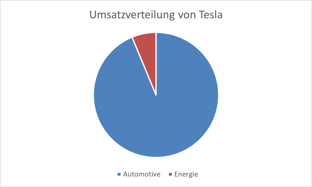 Umsatzverteilung 2023 von Tesla