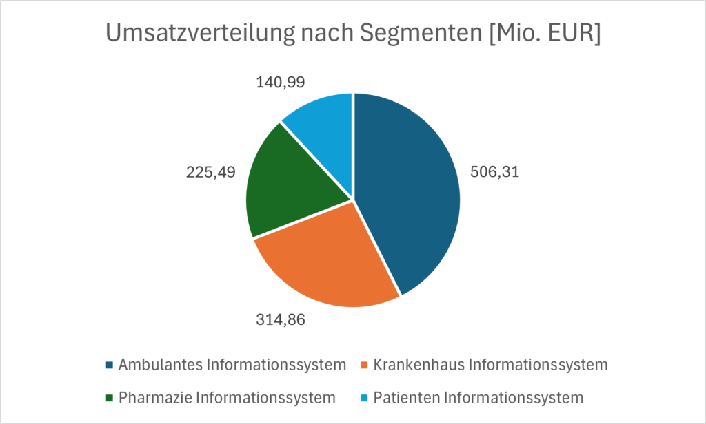 Umsatzverteilung nach Segmenten von Compugroup