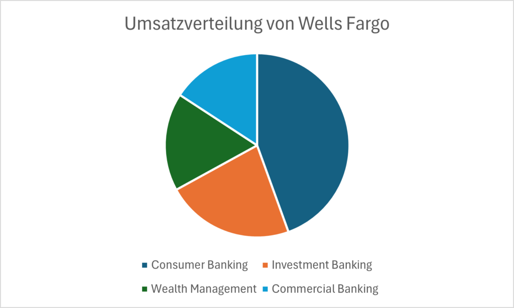 Umsatzverteilung Wells Fargo