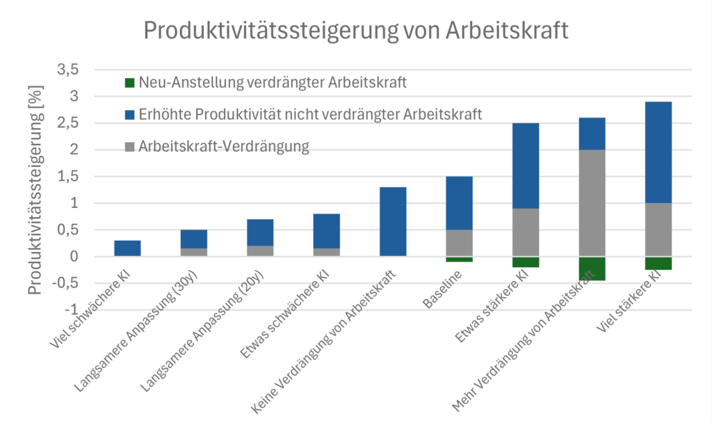 Diagramm der Produktivitätssteigerung durch AI - wird die KI Aktien Blase platzen?