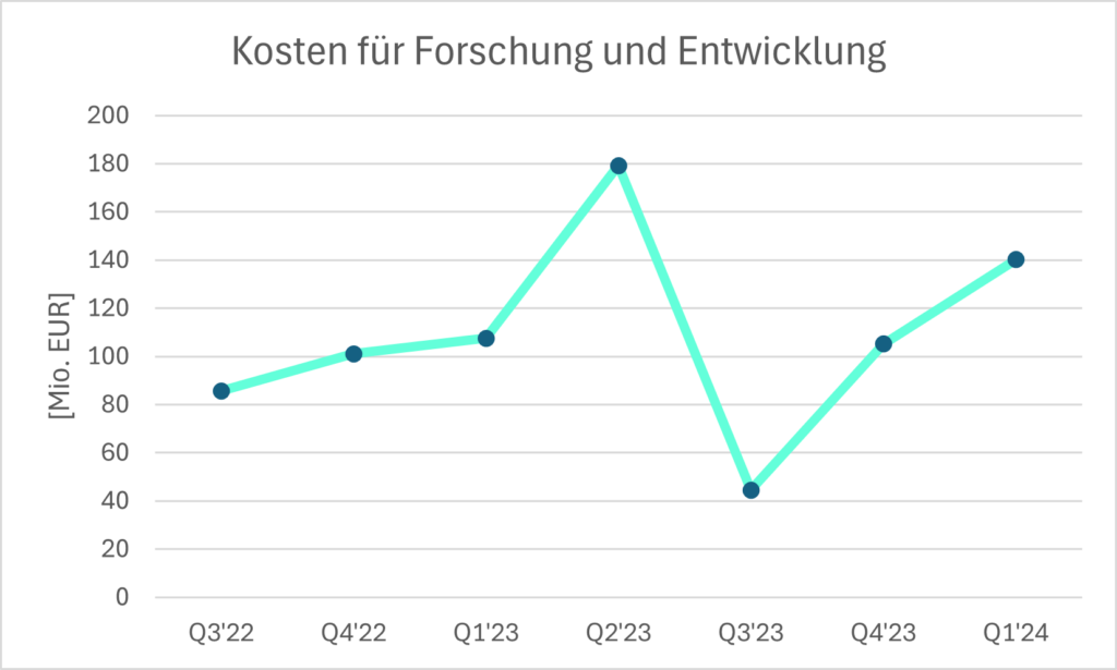 Kosten für Forschung und Entwicklung der Archer Aviation Aktie in einem Diagramm mit Prognose