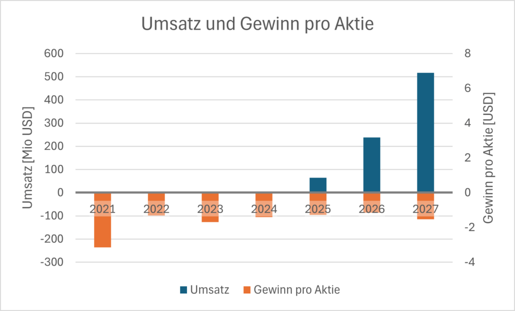 Entwicklung von Umsatz und Gewinn pro Aktie von Archer Aviation inkl. der letzten Quartals News