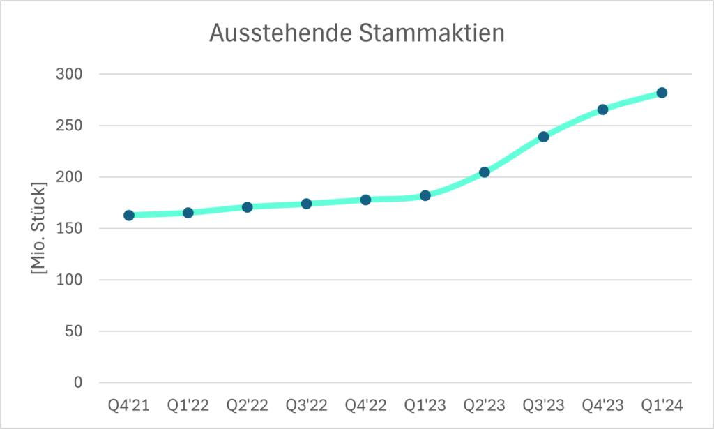 Diagramm der ausstehenden Aktien von Archer Aviation mit Prognose