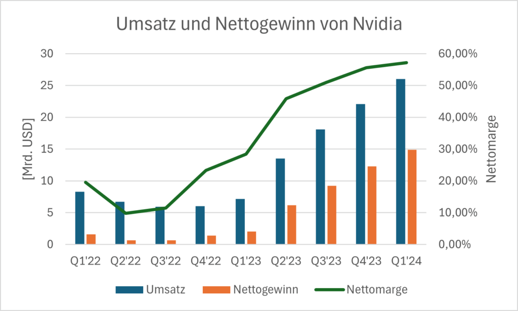 Diagramm von Umsatz und Gewinn der KI Aktie Nvidia