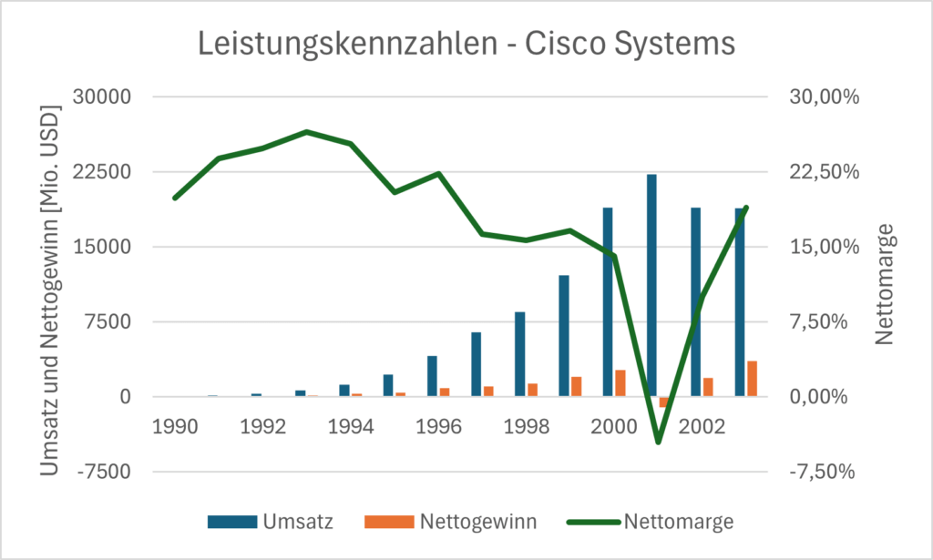 Diagramm Cisco Dot Com Bubble und KI Aktien Blase 2024