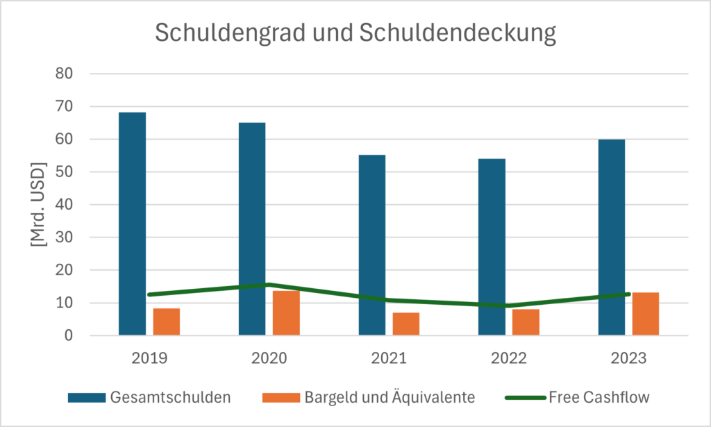 Schuldengrad und Schuldendeckung, mit Free Cashflow