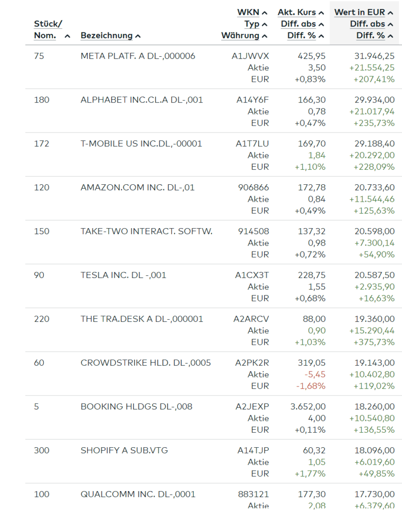 Aufstellung Depot Millionär durch Trading