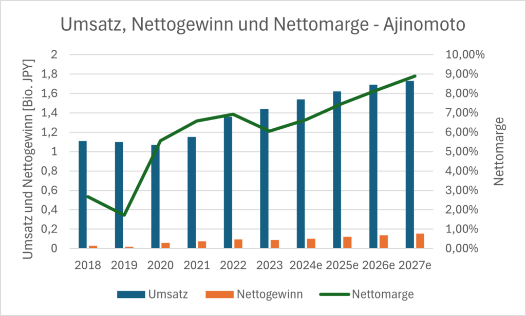 Umsatz, Nettogewinn und Nettomarge von Ajinomoto