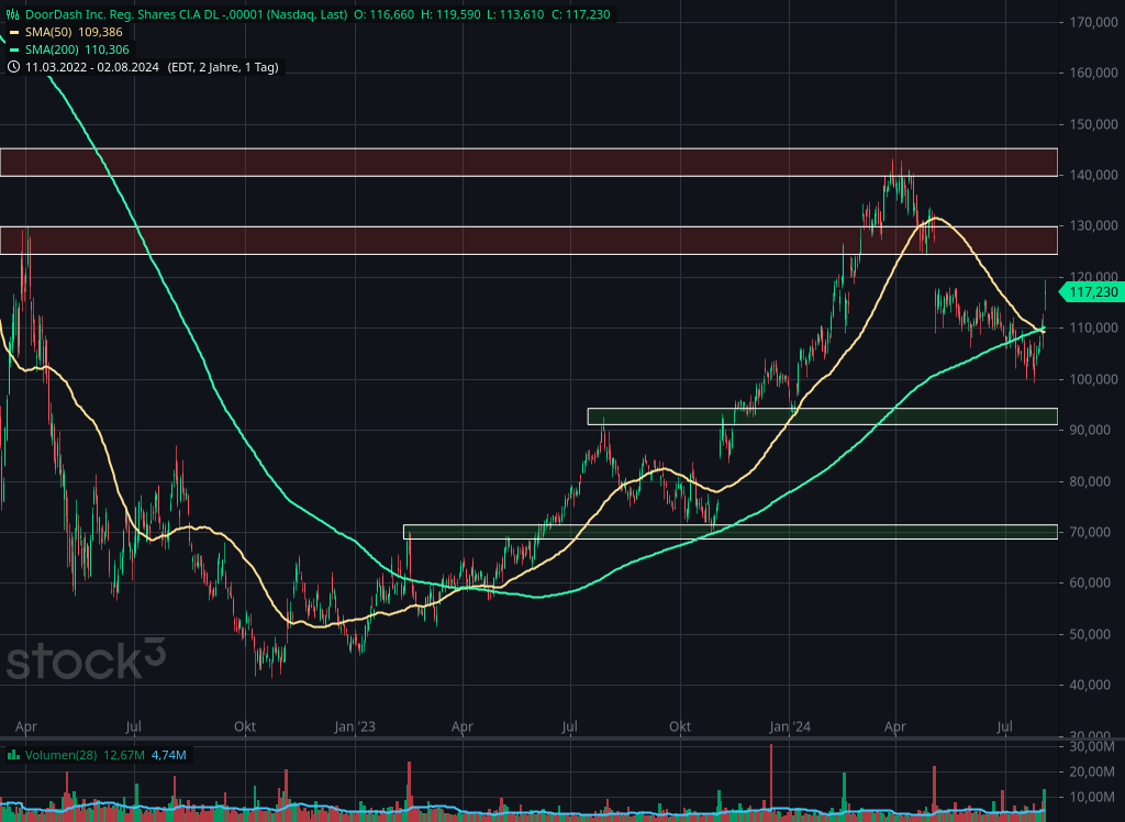 Chart von DoorDash mit Handelsvolumen und gleitenden Durchschnitten