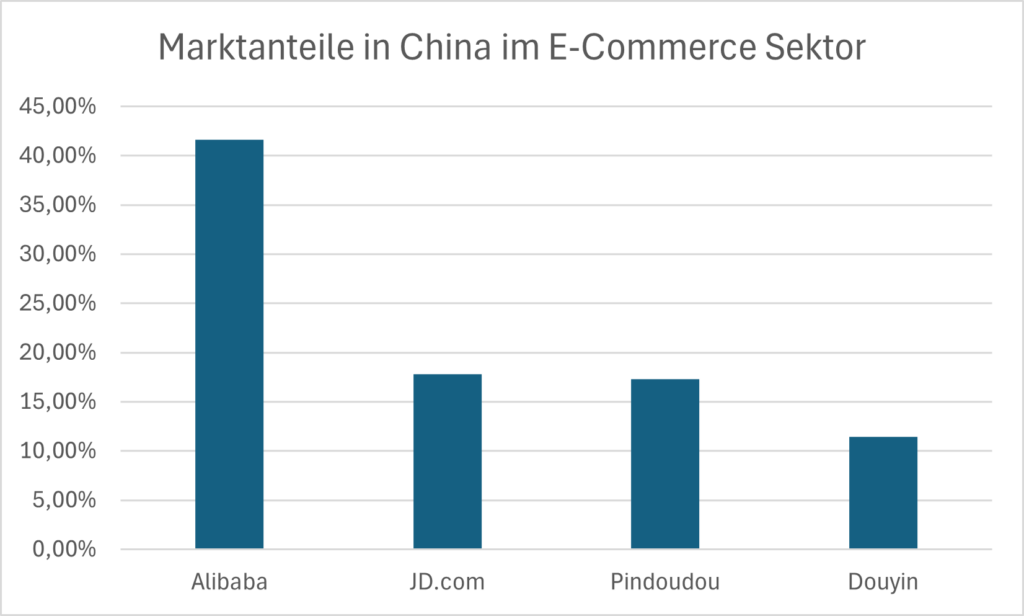 Marktanteile von E commerce Konzernen in China